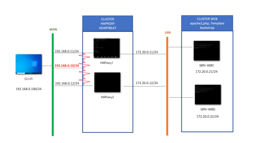 Aper&ccedil;u HAProxy Heartbeat